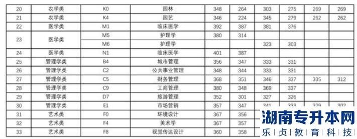 宜春学院2022年专升本各专业录取分数线