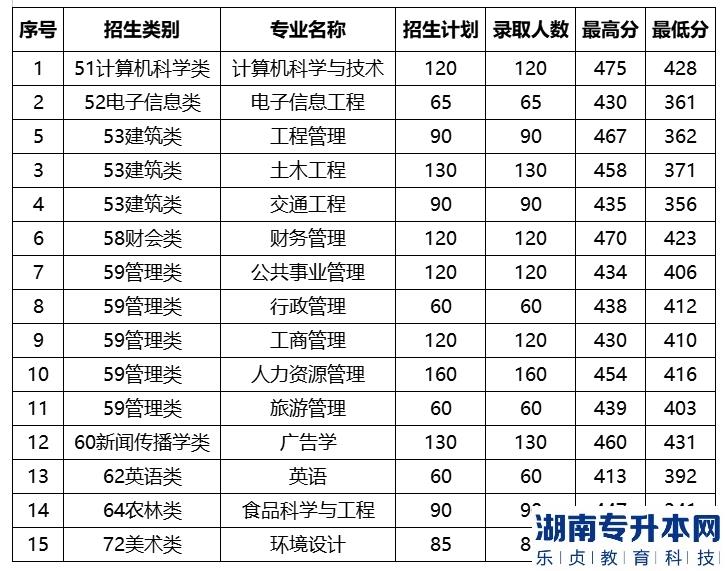 福建农林大学金山学院2022年专升本录取分数