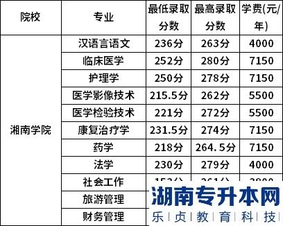 湘南学院2022年专升本录取分数线
