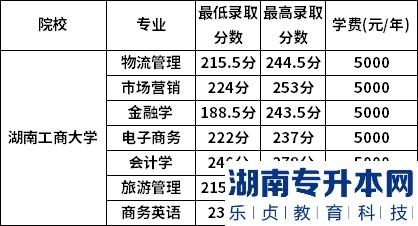 湖南工商大学2022年专升本录取分数线