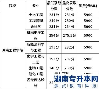 湖南工程学院2022年专升本录取分数线