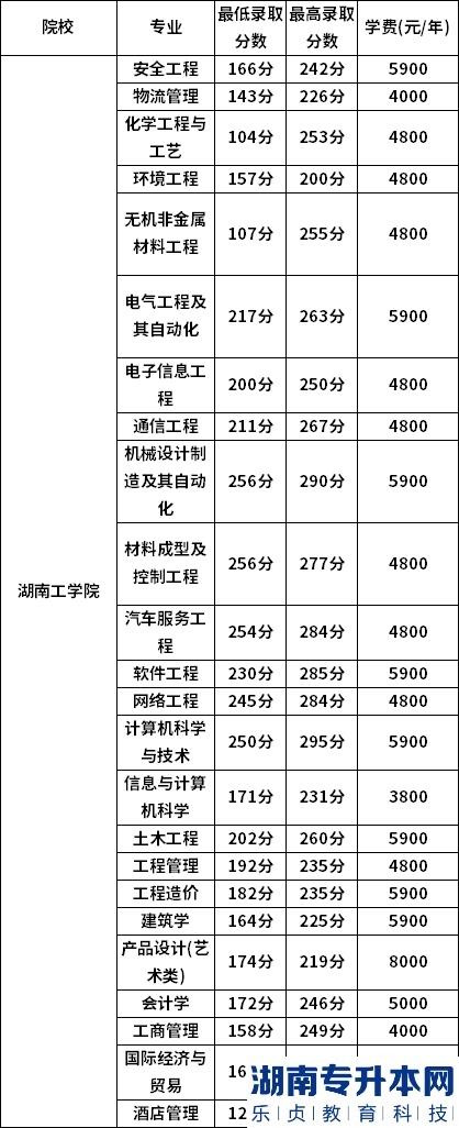 湖南工学院2022年专升本录取分数线