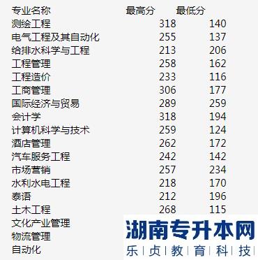 昆明理工大学津桥学院2019年云南专升本录取分数