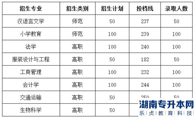 德州学院2018年专升本专业录取分数