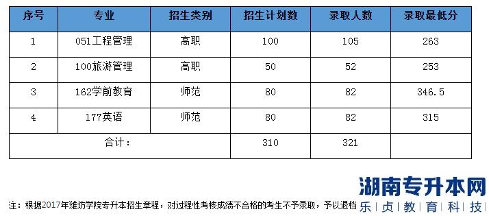 潍坊学院2017年专升本录取分数