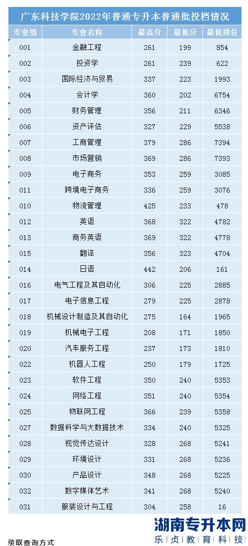 广东科技学院2022年普通专升本普通批投档线