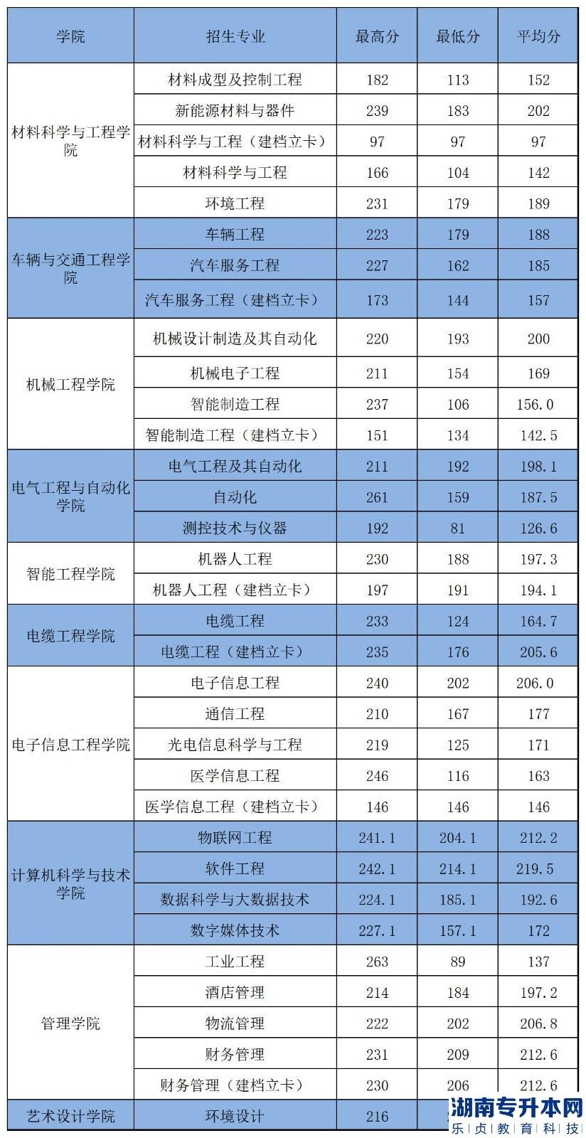 河南工学院2022年专升本录取分数(图2)