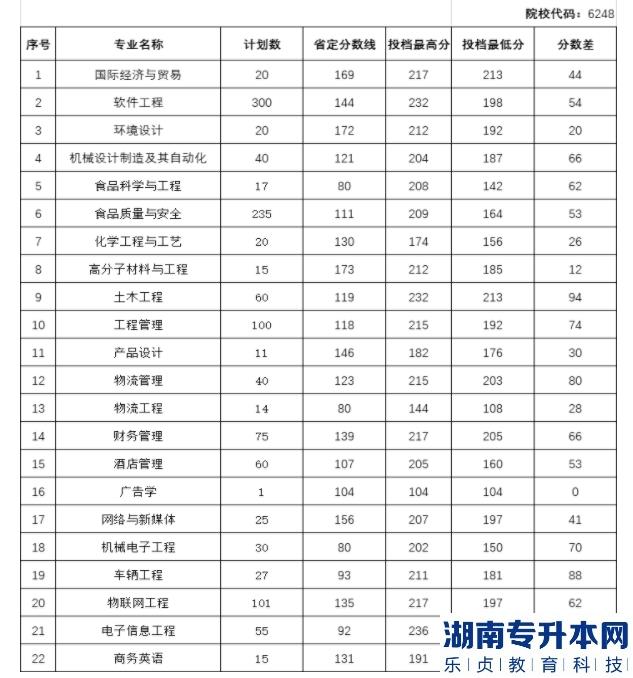 2022年郑州工程技术学院专升本各专业投档最低分