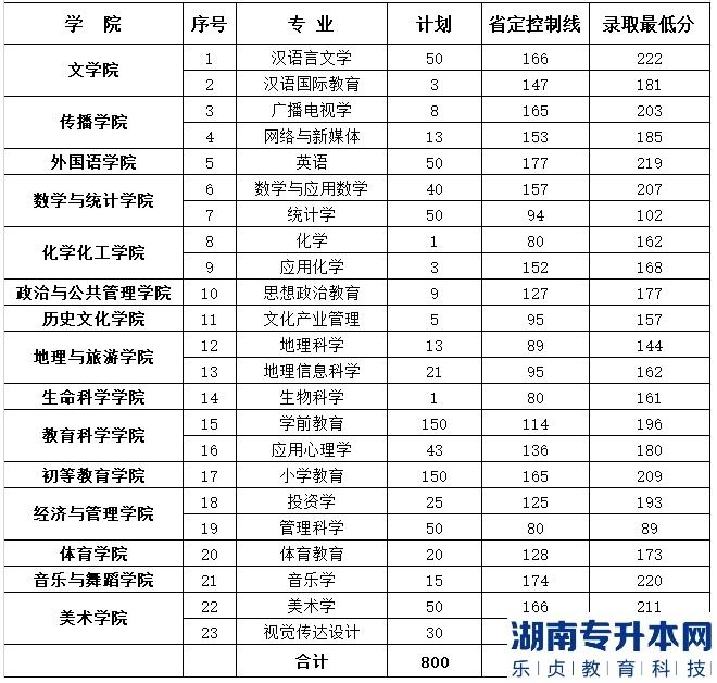 郑州师范学院2019年专升本录取分数