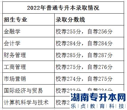 山东财经大学燕山学院2022年专升本录取分数
