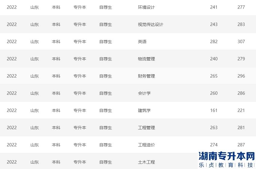 青岛城市学院2022年专升本录取分数