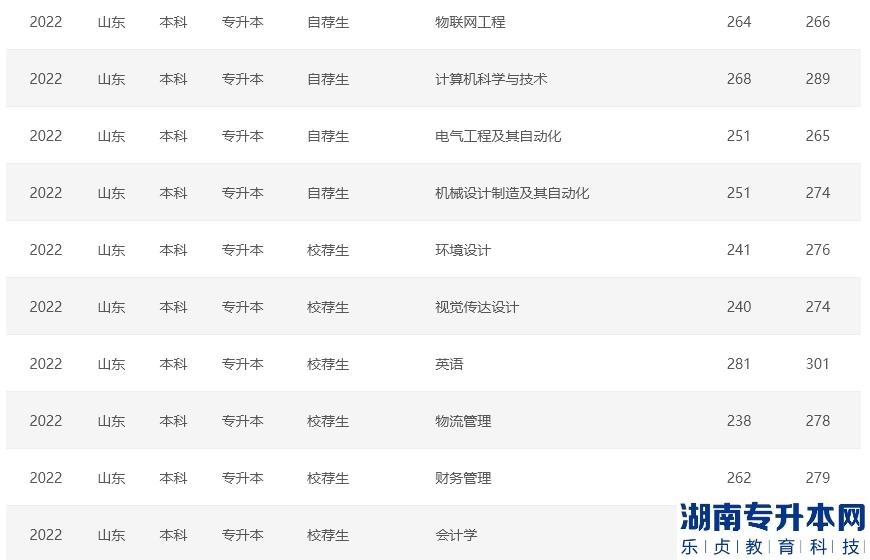 青岛城市学院2022年专升本录取分数