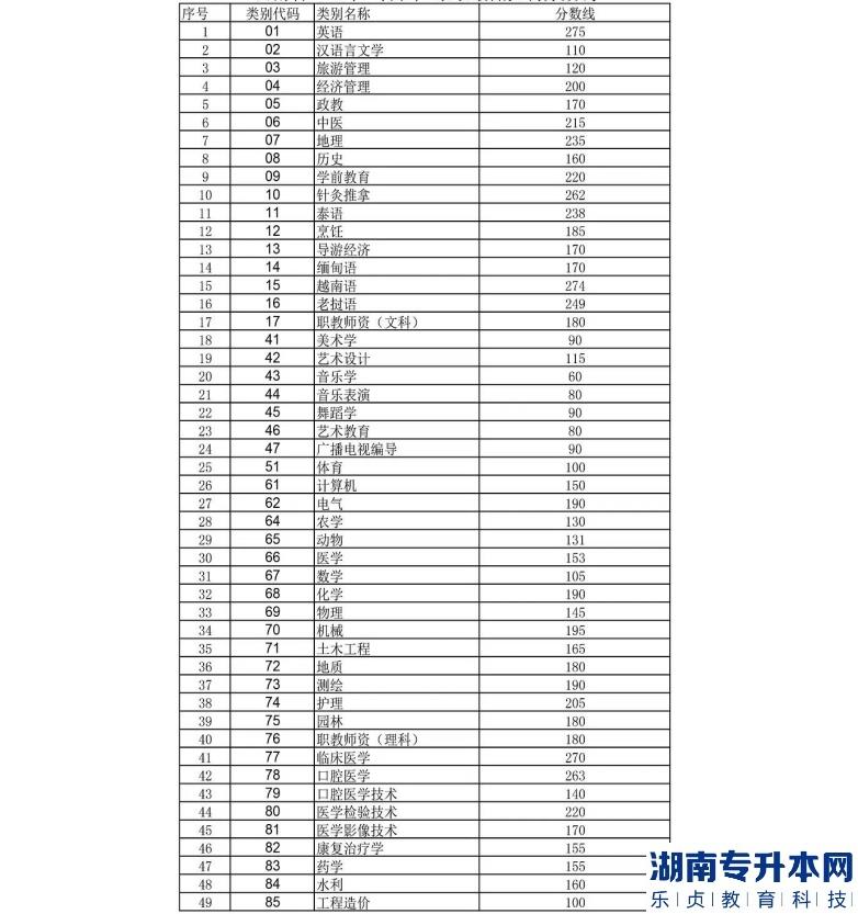 云南省2020年专升本录取最低控制分数线