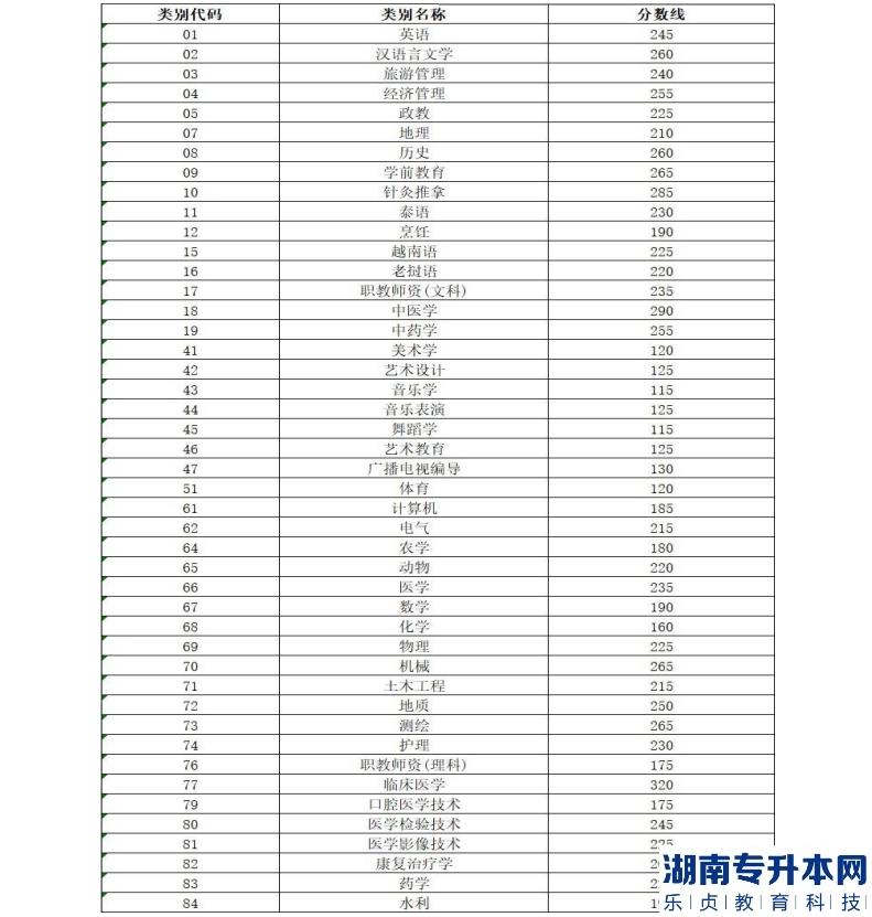 云南省2021年普通高等学校本科招收应届专科毕业生升学统一考试各专业类别分数线