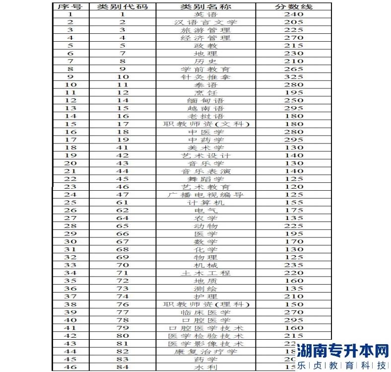 云南省2022年普通高等学校本科招收应届专科毕业生升学统一考试各专业类别分数线