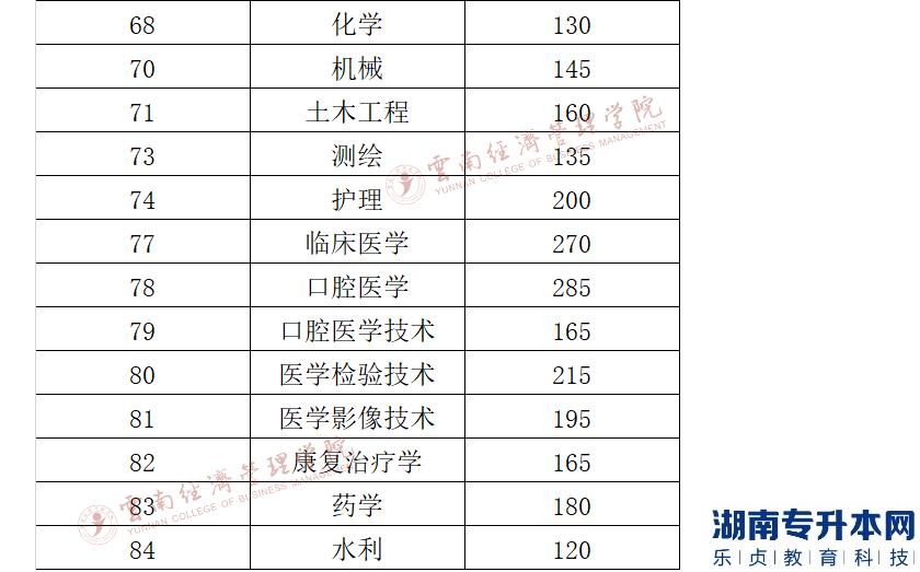 云南经济管理学院2022年专升本第三科目缓考和体育类录取各类别分数线