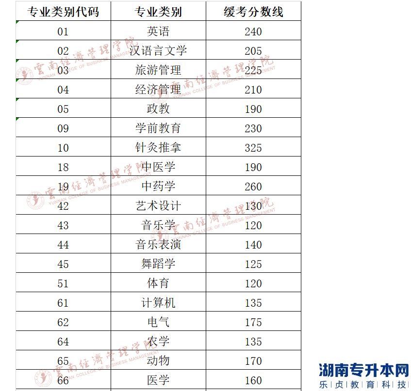 云南经济管理学院2022年专升本第三科目缓考和体育类录取各类别分数线