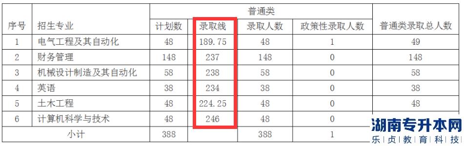 2022年三江学院五年一贯制高职专转本录取分数