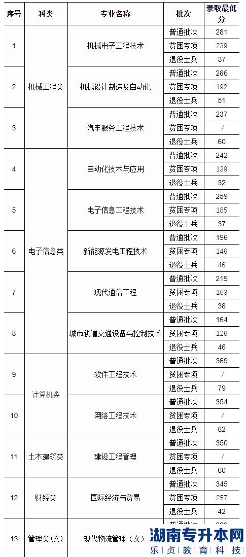 南京工业职业技术大学2022年普通专转本录取分数线