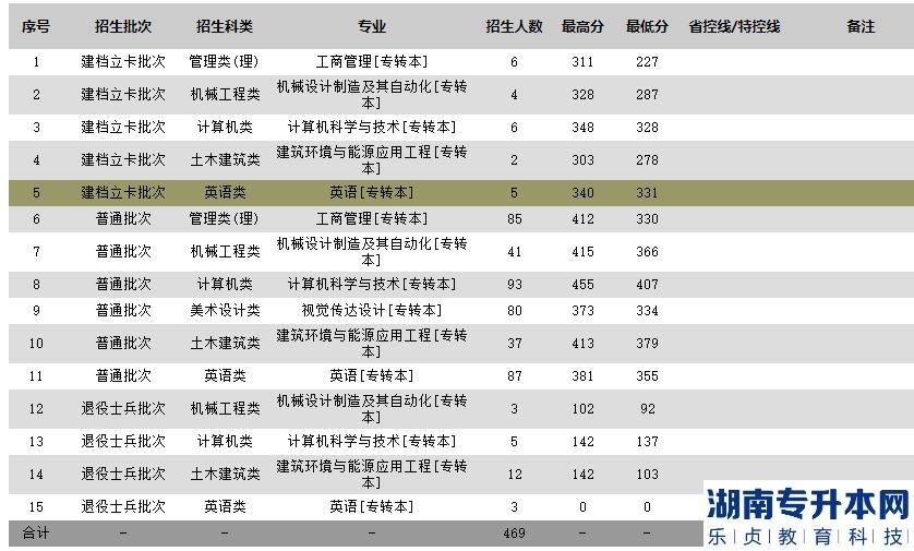 苏州科技大学2022年专转本录取分数