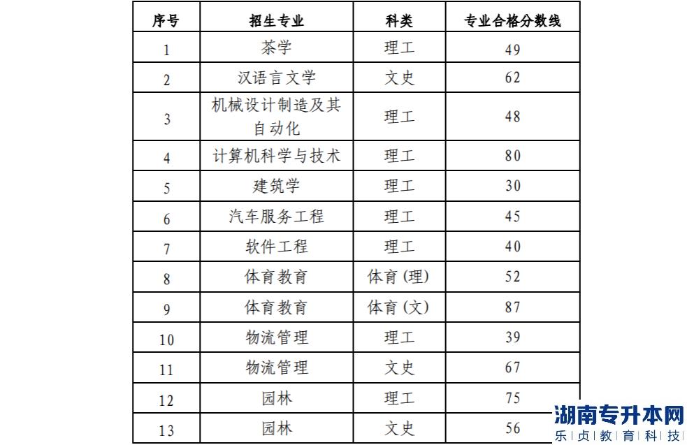 贵阳学院2022年专升本专业考试合格分数线