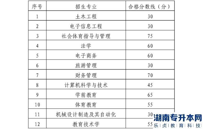 贵阳师范大学2022 年“专升本”专业课考试成绩合格分数线