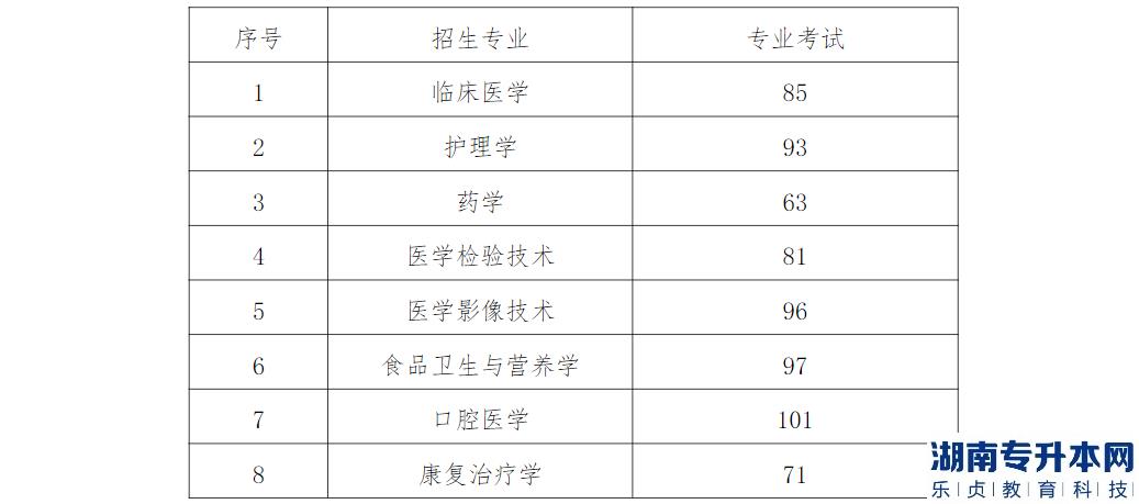 贵州医科大学2022年“专升本”专业课考试合格线