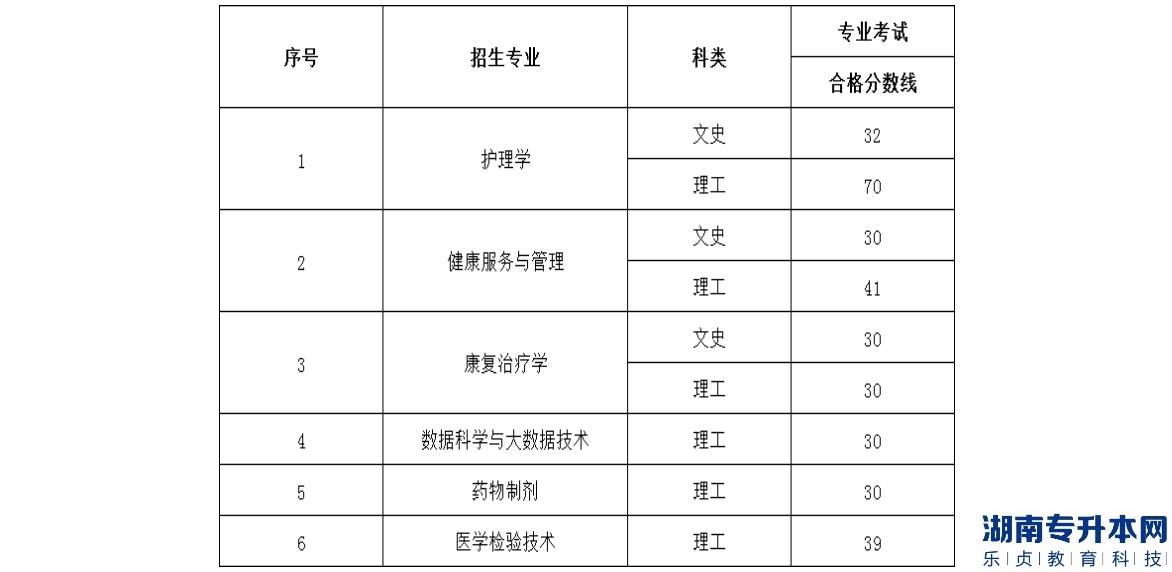 贵州中医药大学时珍学院 2022“专升本”专业合格分数线