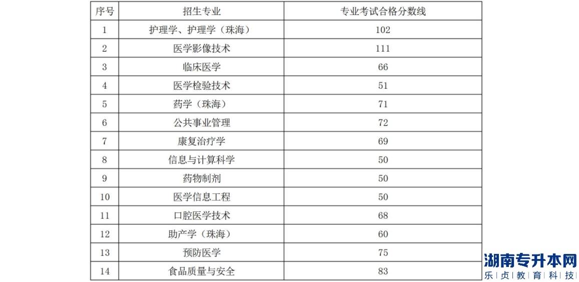 遵义医科大学2022年“专升本”专业合格线