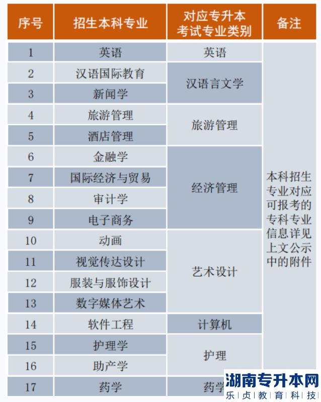 丽江文化旅游学院2023年专升本招生专业(图2) 丽江文化旅游学院2023年专升本招生专业