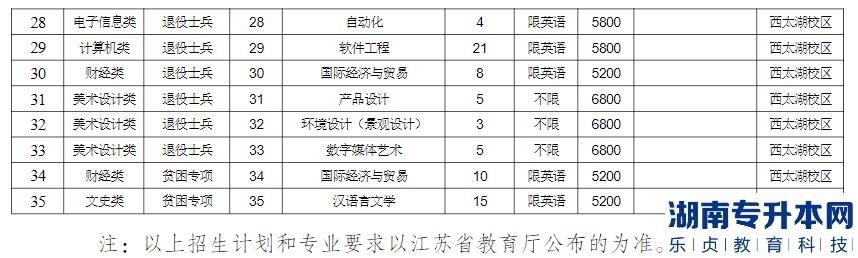 常州大学2023年专转本招生计划
