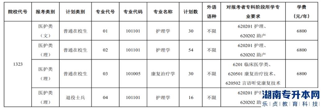 徐州医科大学2023年专转本招生专业与计划