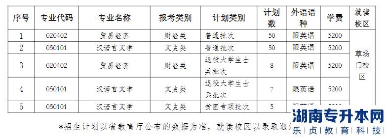 江苏第二师范学院2023年普通专转本招生专业