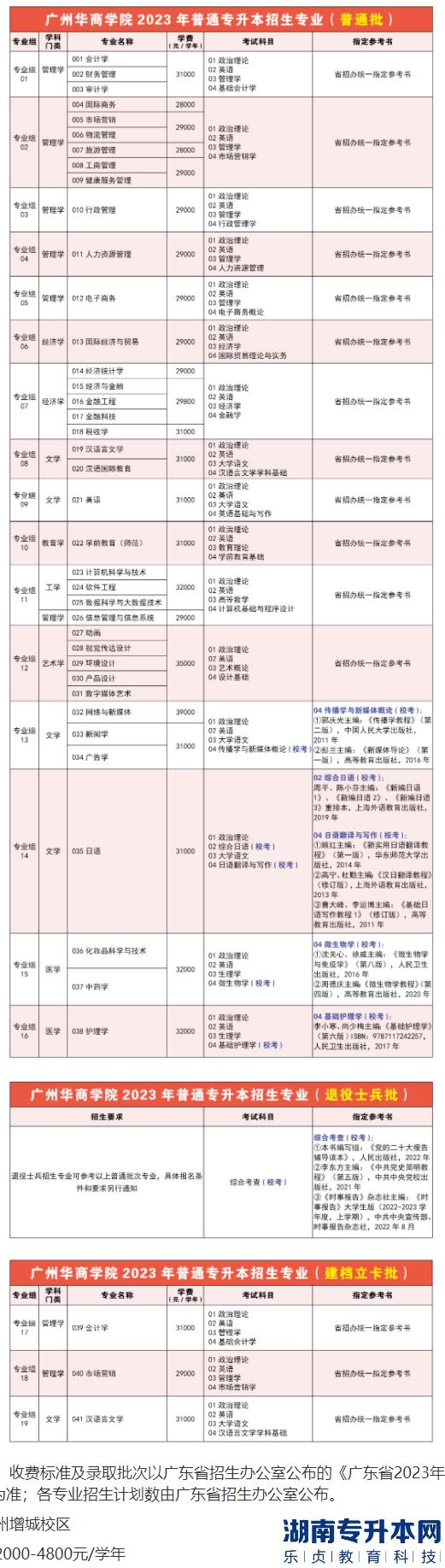广州华商学院2023年普通专升本招生专业