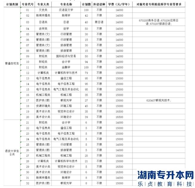 南京师范大学中北学院2023年普通专转本招生计划和学费标准