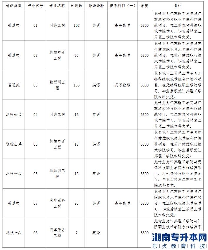 江苏理工学院2023年专转本招生专业及招生计划