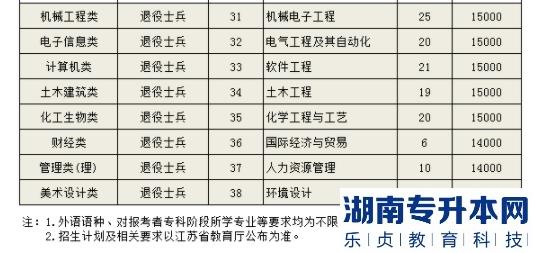 南京理工大学泰州科技学院2023年专转本招生计划一览表