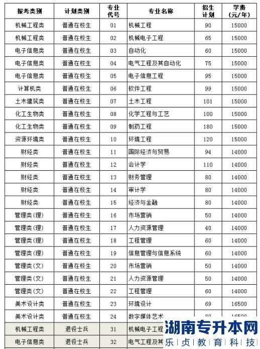 南京理工大学泰州科技学院2023年专转本招生计划一览表