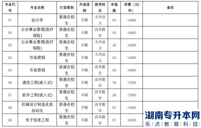 江苏大学京江学院2023年专转本招生专业及计划
