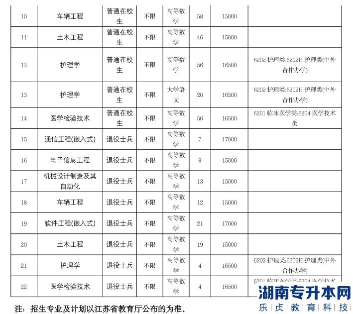 江苏大学京江学院2023年专转本招生专业及计划