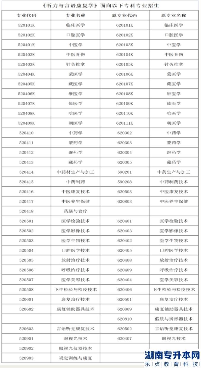 广州新华学院2023年普通专升本（听力与言语康复学）前置专业