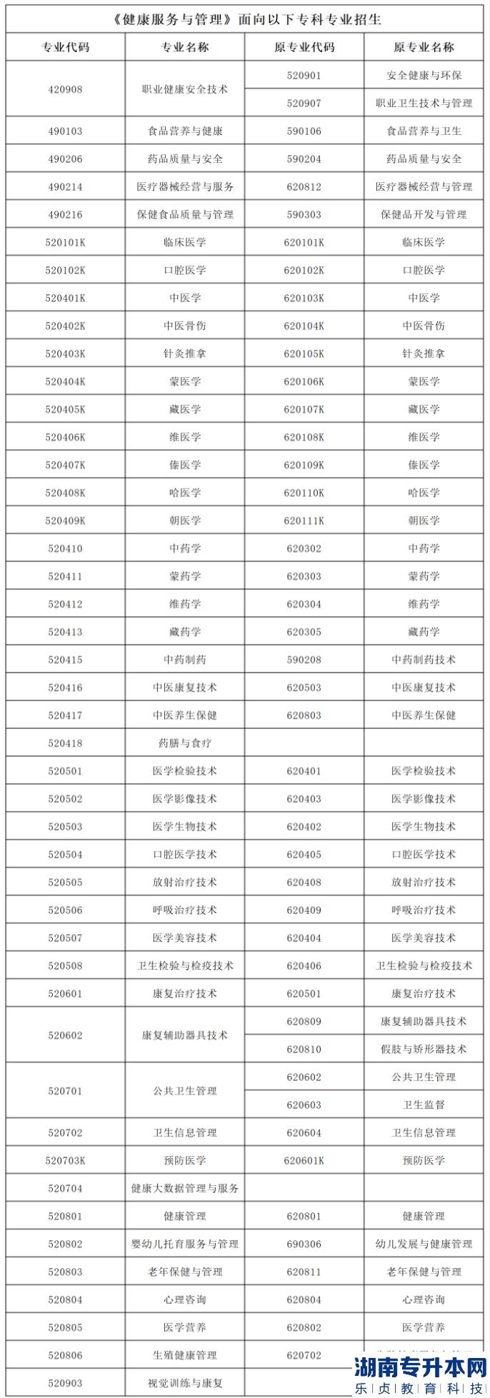 广州新华学院2023年普通专升本（健康服务与管理）前置专业
