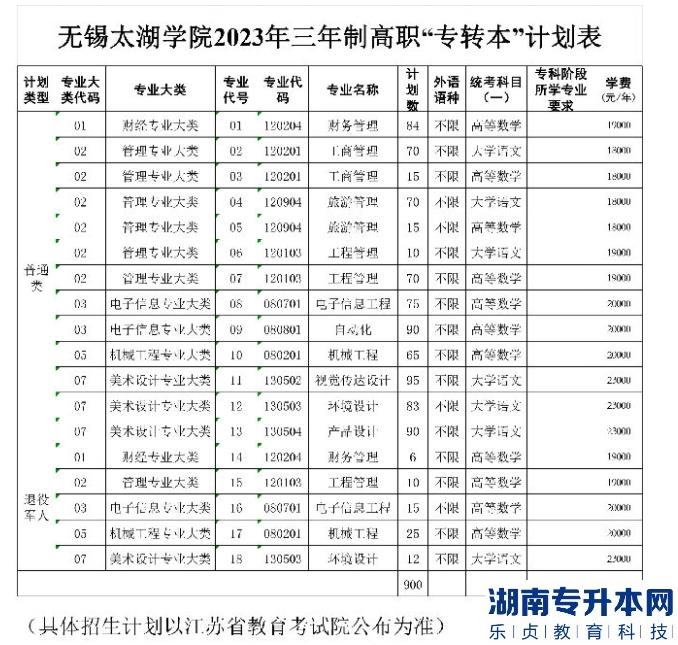 无锡太湖学院2023年专转本招生专业及招生计划