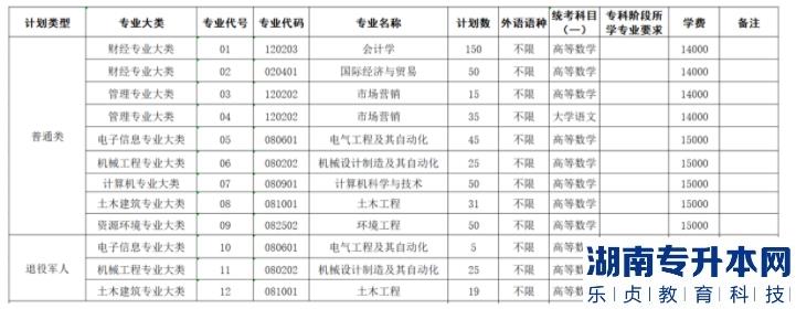常州大学怀德学院2023年专转本招生计划