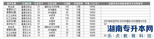 南京中医药大学翰林学院2023年专转本招生计划
