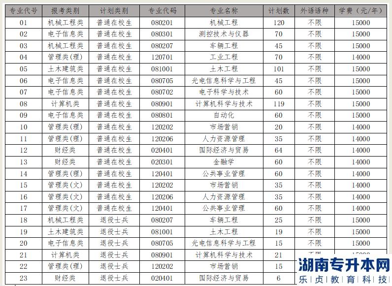 南京理工大学紫金学院2023年专转本招生简章