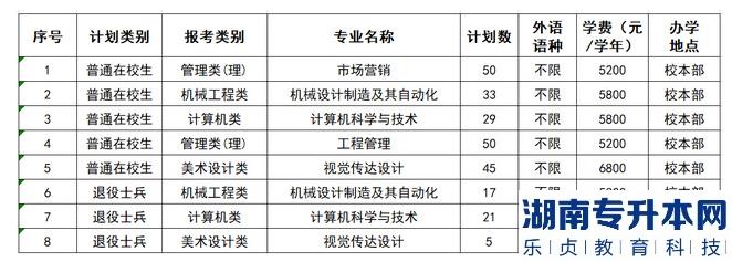 徐州工程学院2023年专转本招生计划