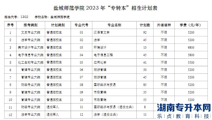 盐城师范学院2023年专转本招生计划