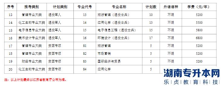 盐城师范学院2023年专转本招生计划