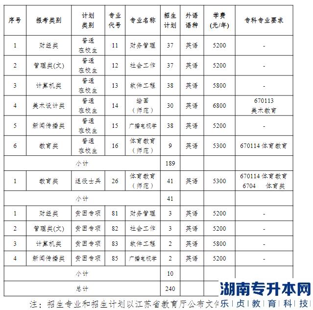 南京晓庄学院2023年普通专转本招生专业及招生计划
